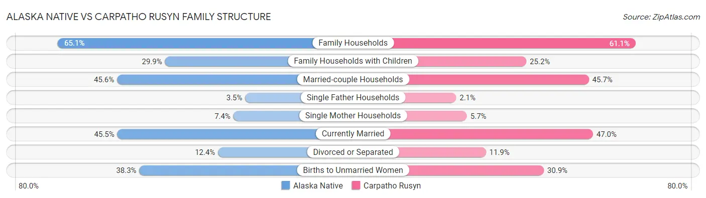 Alaska Native vs Carpatho Rusyn Family Structure