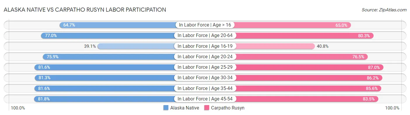 Alaska Native vs Carpatho Rusyn Labor Participation
