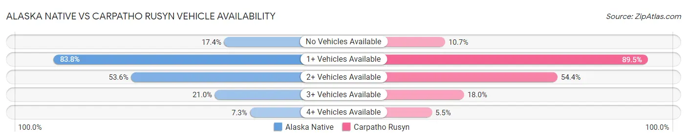 Alaska Native vs Carpatho Rusyn Vehicle Availability