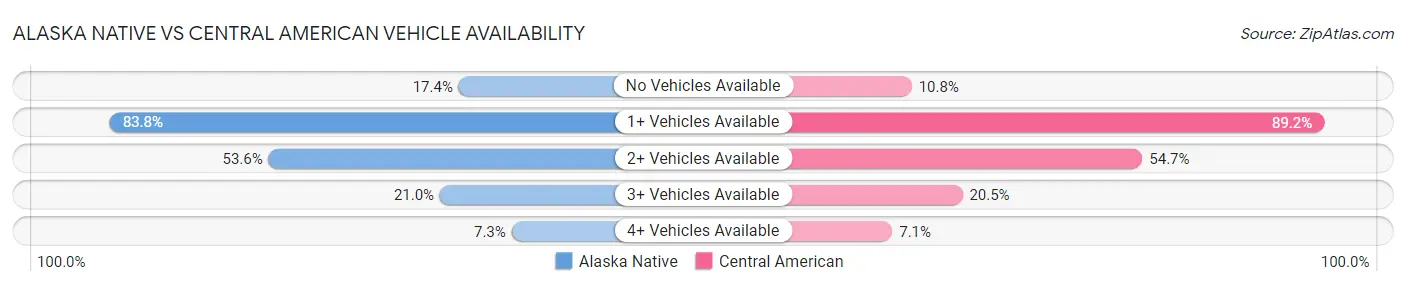 Alaska Native vs Central American Vehicle Availability