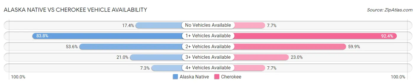 Alaska Native vs Cherokee Vehicle Availability