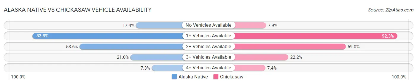 Alaska Native vs Chickasaw Vehicle Availability