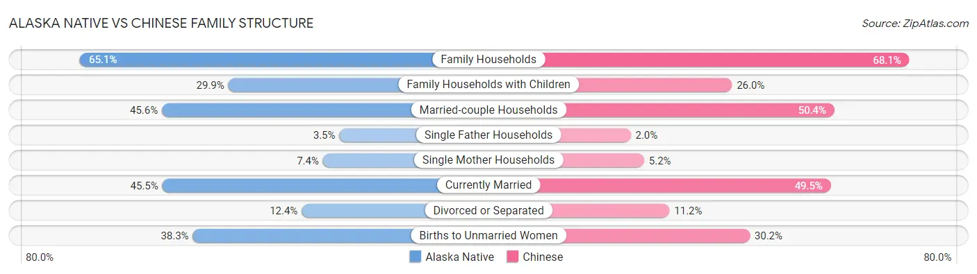 Alaska Native vs Chinese Family Structure