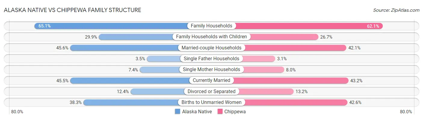Alaska Native vs Chippewa Family Structure