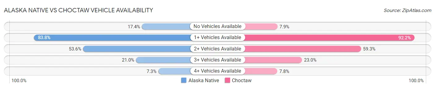 Alaska Native vs Choctaw Vehicle Availability