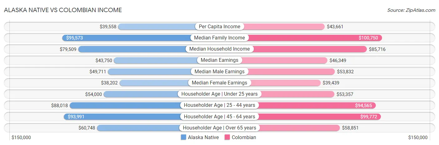 Alaska Native vs Colombian Income