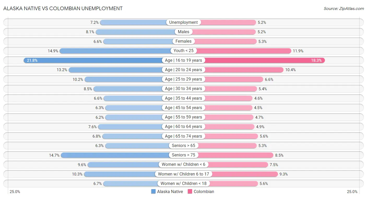 Alaska Native vs Colombian Unemployment