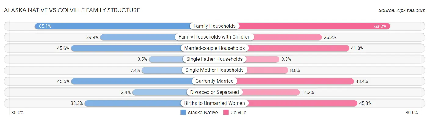 Alaska Native vs Colville Family Structure