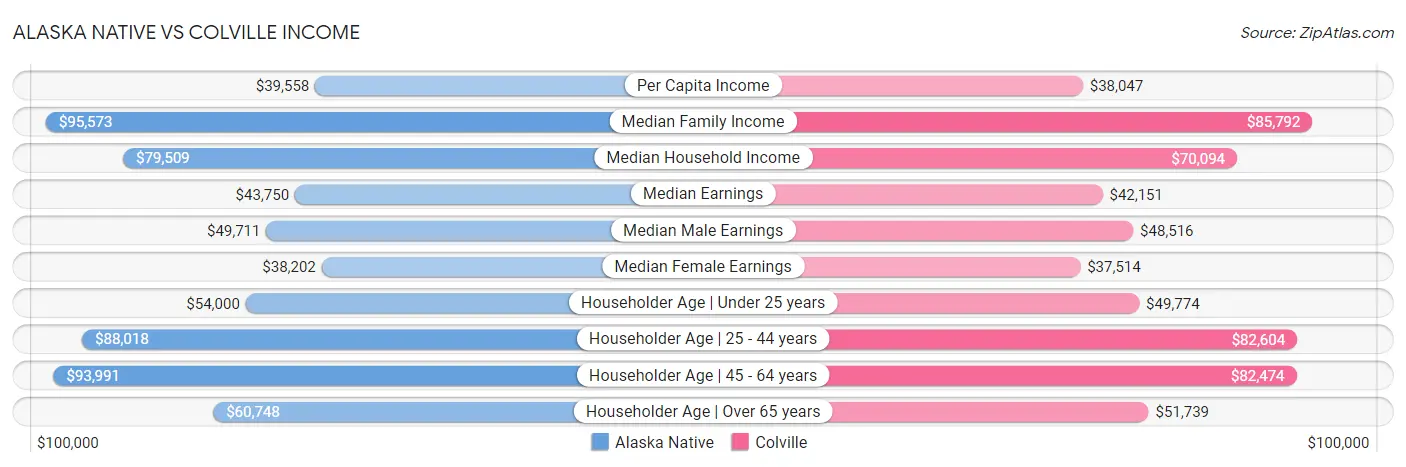 Alaska Native vs Colville Income