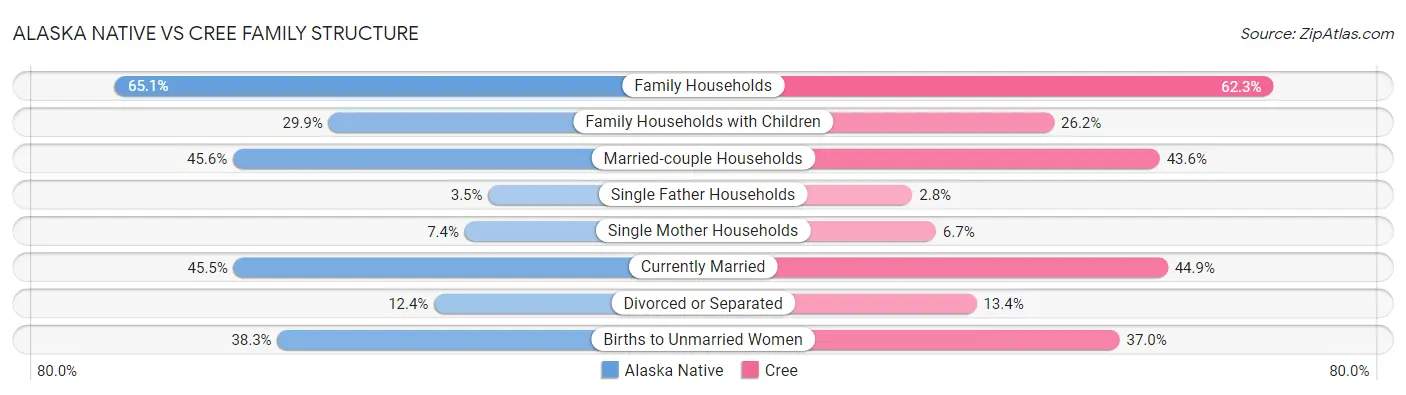 Alaska Native vs Cree Family Structure
