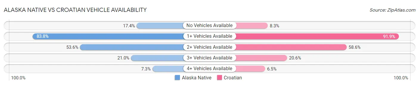 Alaska Native vs Croatian Vehicle Availability