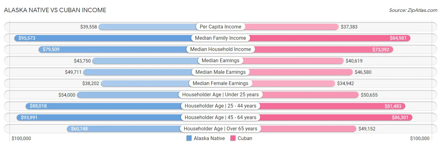 Alaska Native vs Cuban Income
