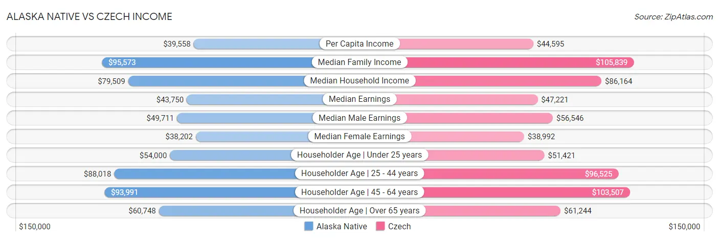 Alaska Native vs Czech Income