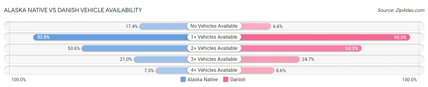 Alaska Native vs Danish Vehicle Availability
