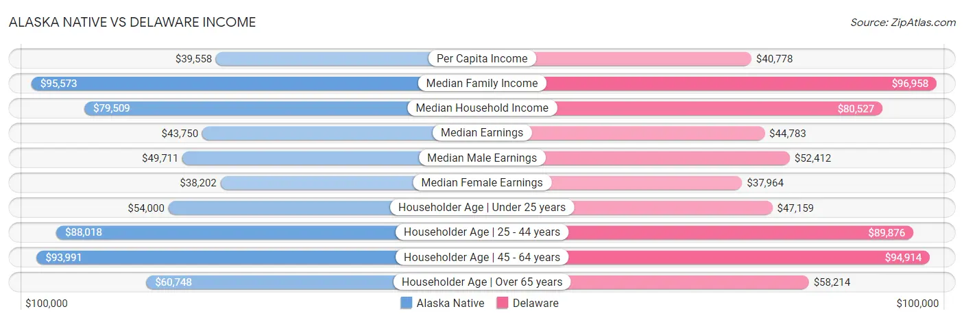 Alaska Native vs Delaware Income