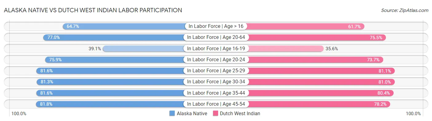 Alaska Native vs Dutch West Indian Labor Participation