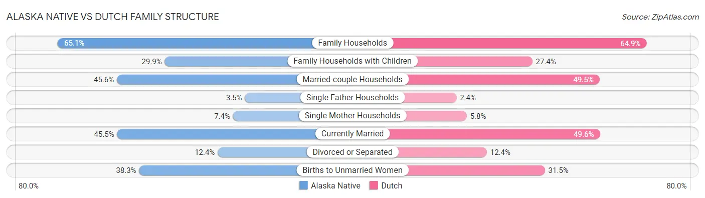 Alaska Native vs Dutch Family Structure