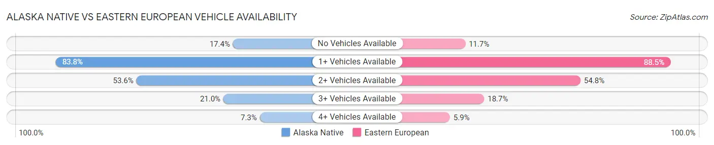 Alaska Native vs Eastern European Vehicle Availability