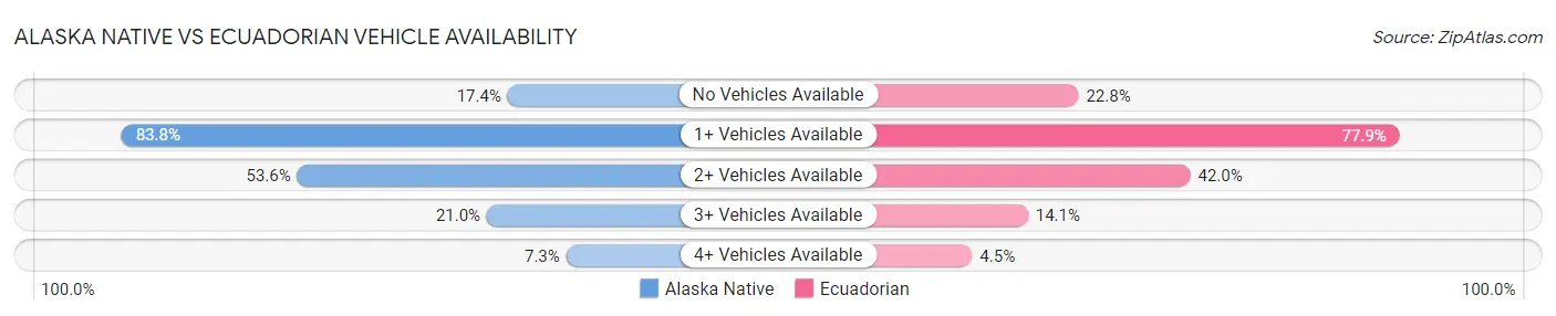 Alaska Native vs Ecuadorian Vehicle Availability