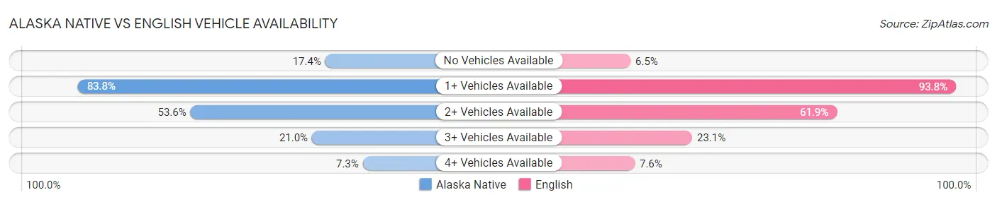 Alaska Native vs English Vehicle Availability