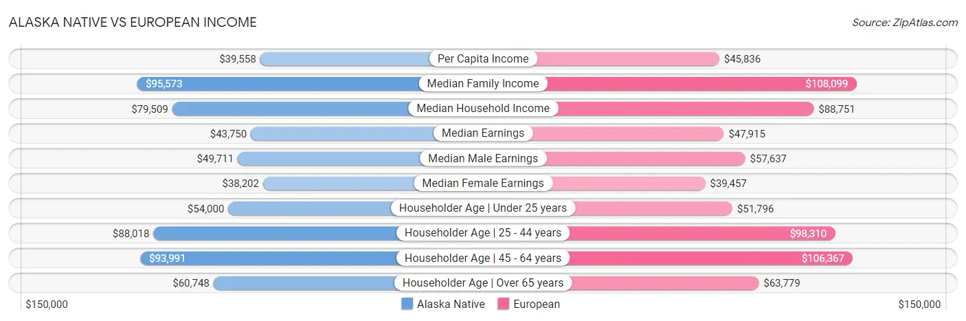 Alaska Native vs European Income