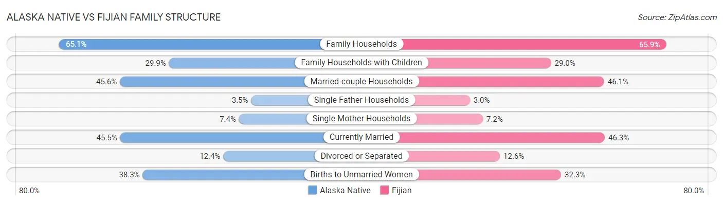 Alaska Native vs Fijian Family Structure
