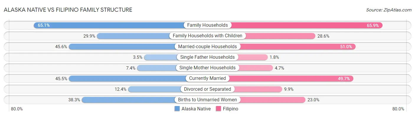 Alaska Native vs Filipino Family Structure