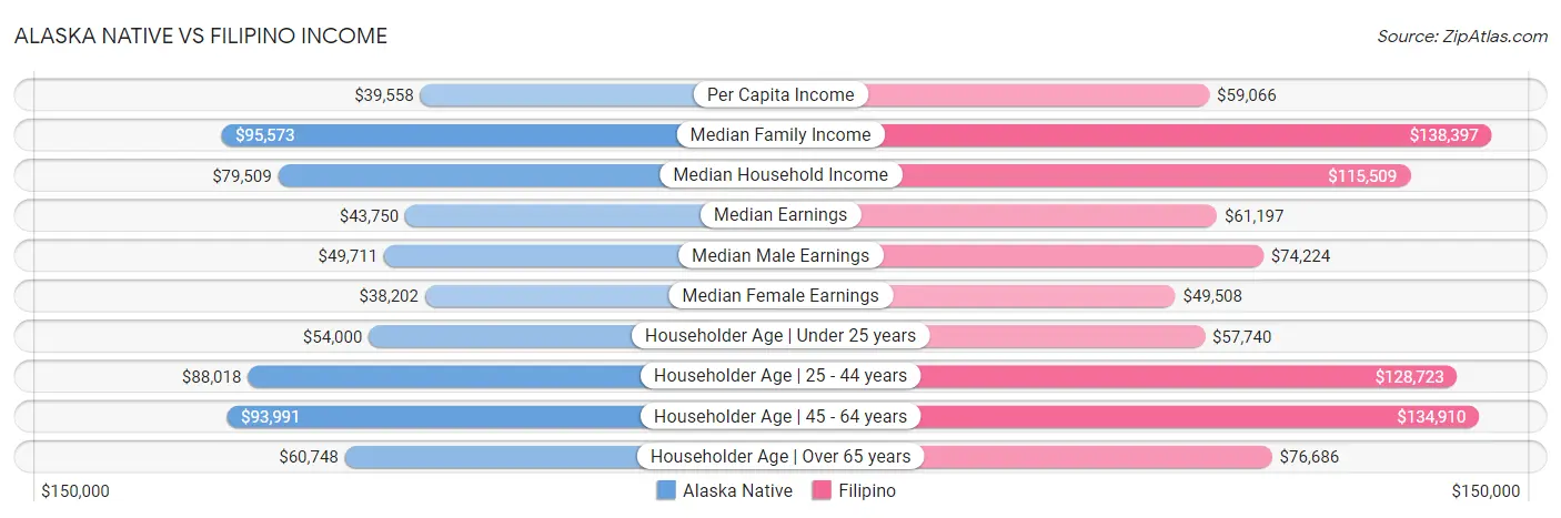 Alaska Native vs Filipino Income