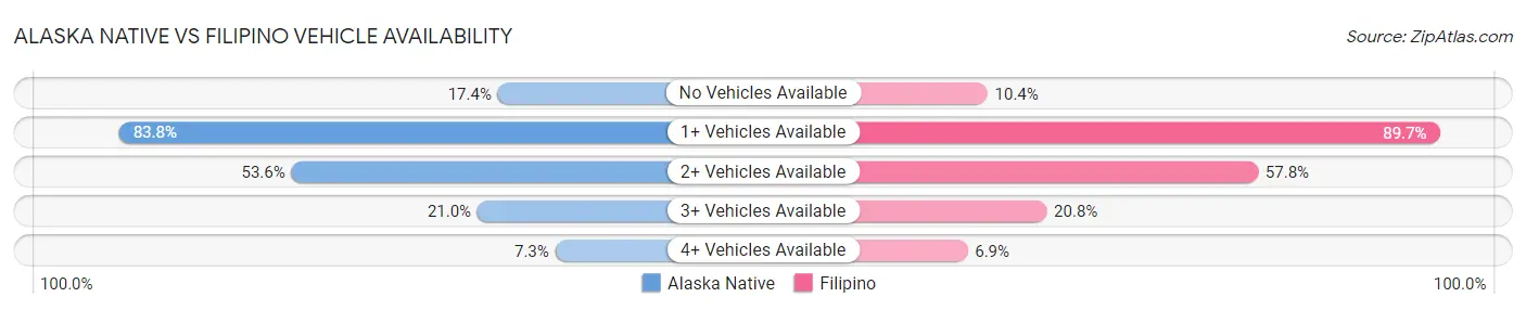 Alaska Native vs Filipino Vehicle Availability
