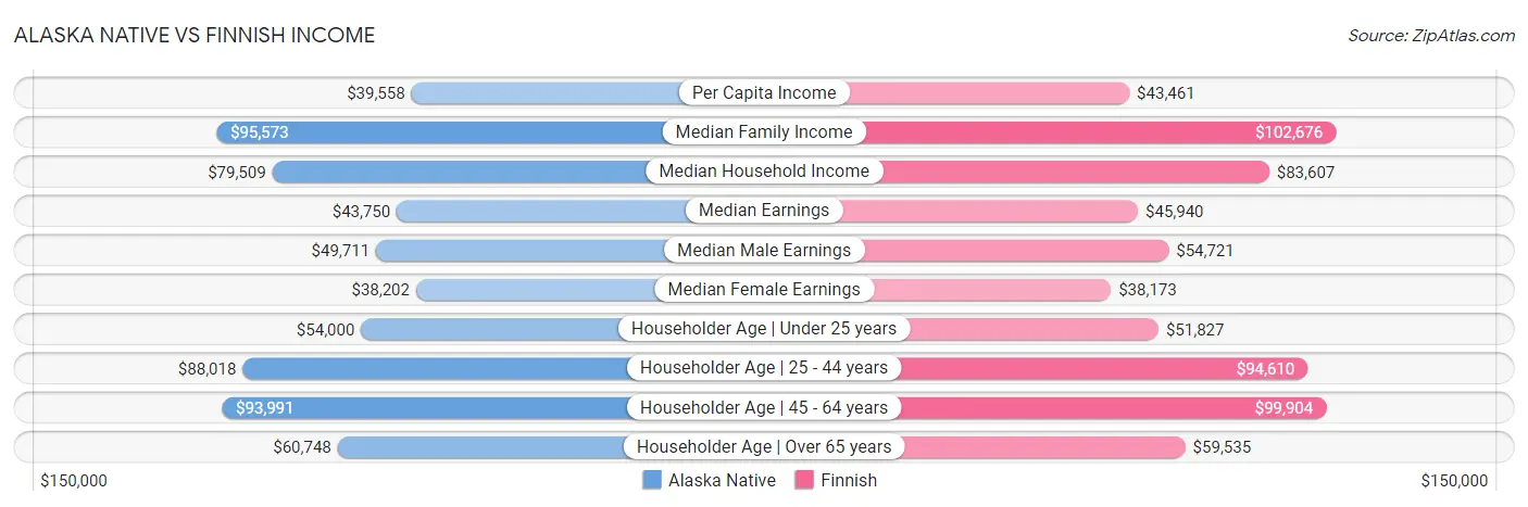 Alaska Native vs Finnish Income