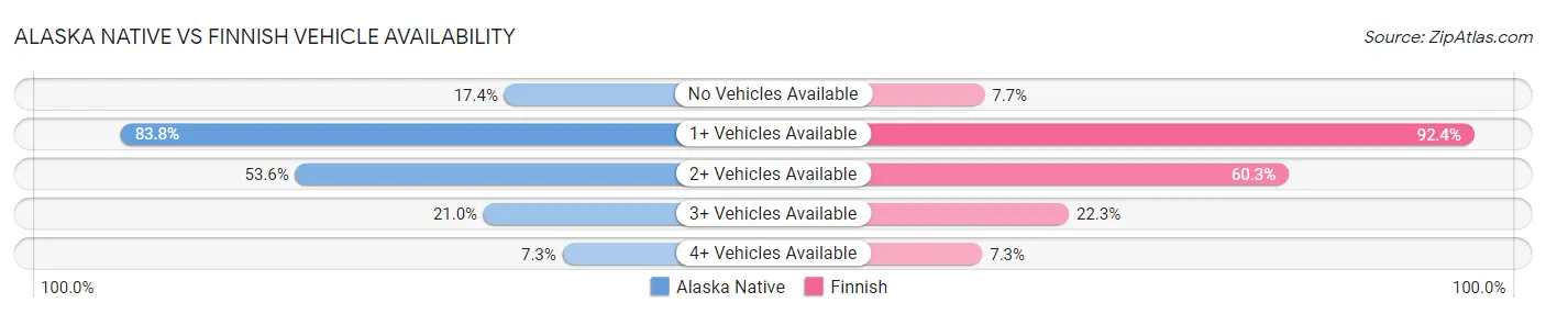 Alaska Native vs Finnish Vehicle Availability