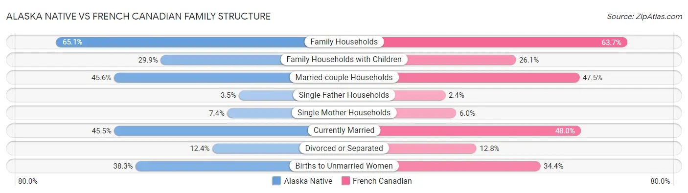 Alaska Native vs French Canadian Family Structure