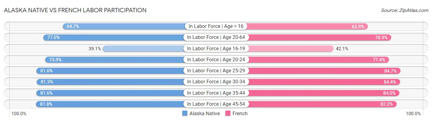 Alaska Native vs French Labor Participation