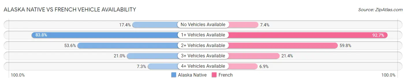 Alaska Native vs French Vehicle Availability
