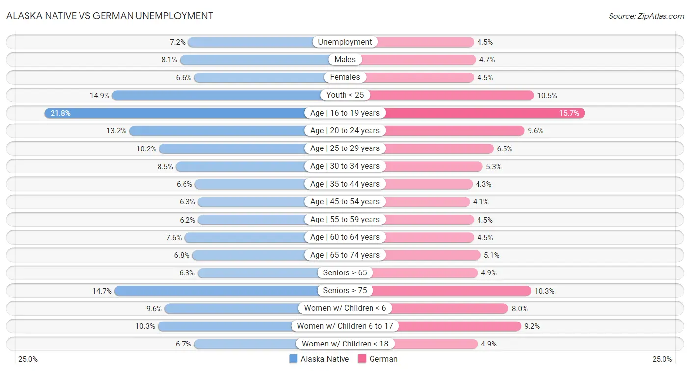 Alaska Native vs German Unemployment