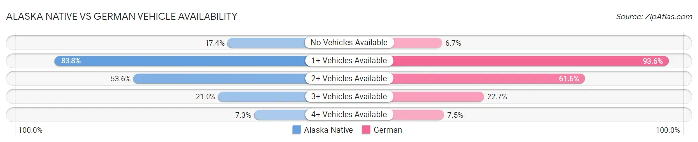Alaska Native vs German Vehicle Availability