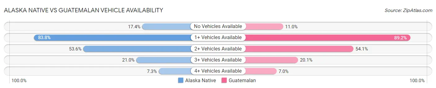 Alaska Native vs Guatemalan Vehicle Availability