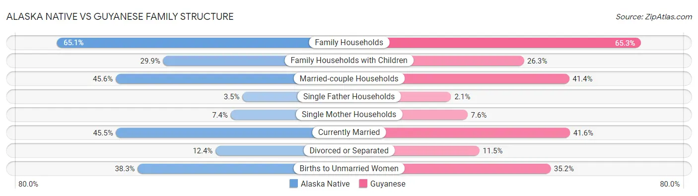 Alaska Native vs Guyanese Family Structure