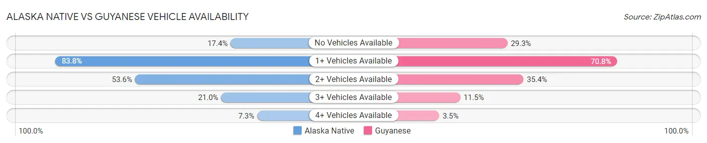 Alaska Native vs Guyanese Vehicle Availability
