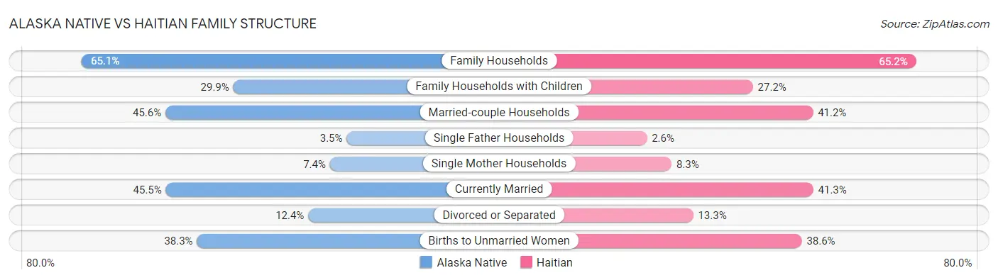 Alaska Native vs Haitian Family Structure