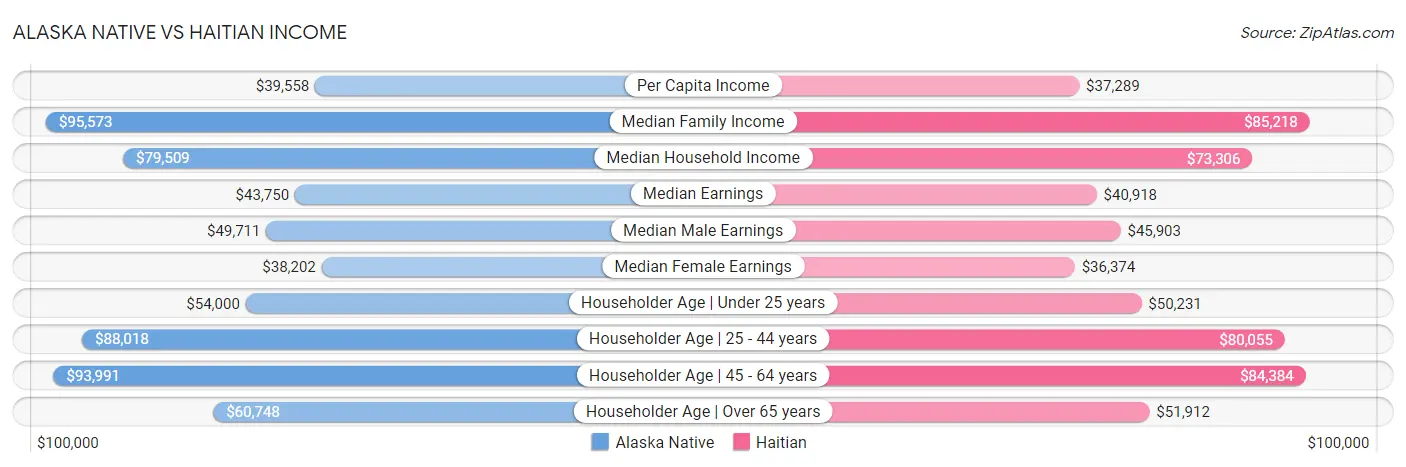 Alaska Native vs Haitian Income