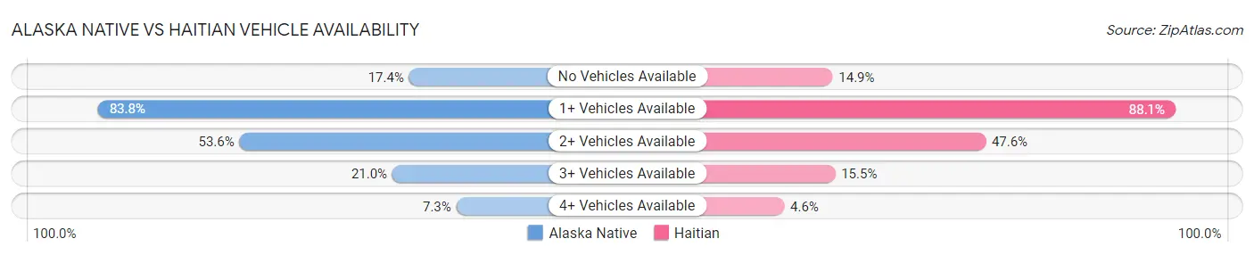 Alaska Native vs Haitian Vehicle Availability