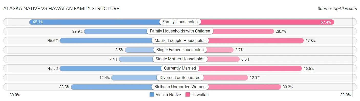 Alaska Native vs Hawaiian Family Structure