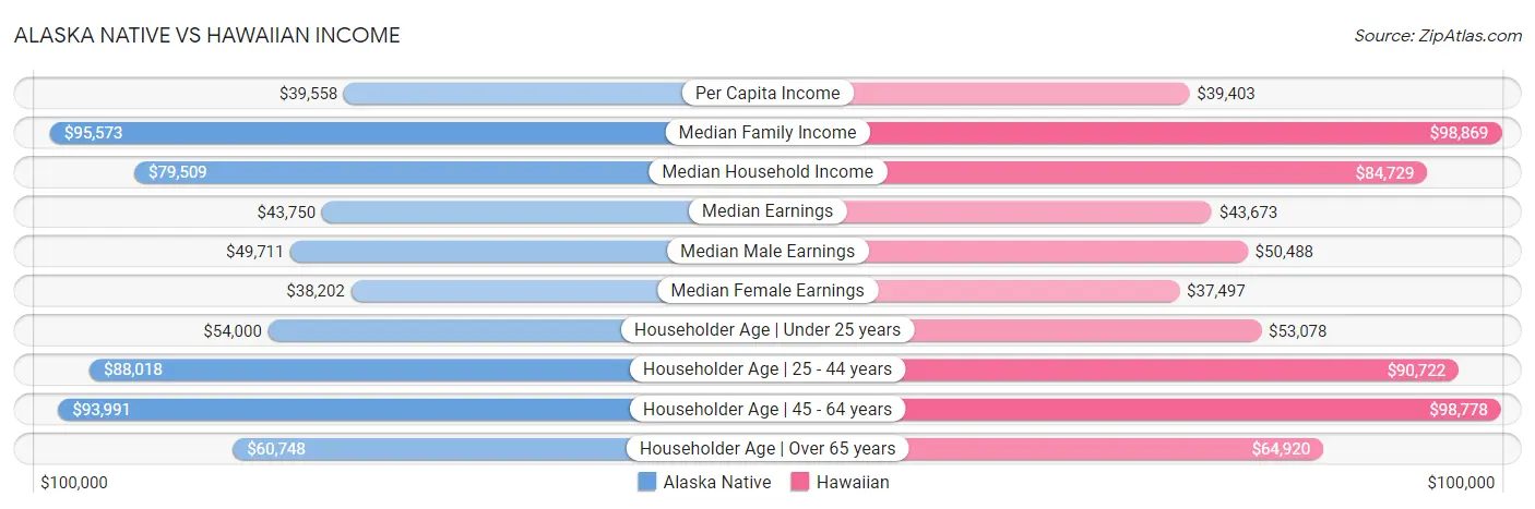 Alaska Native vs Hawaiian Income