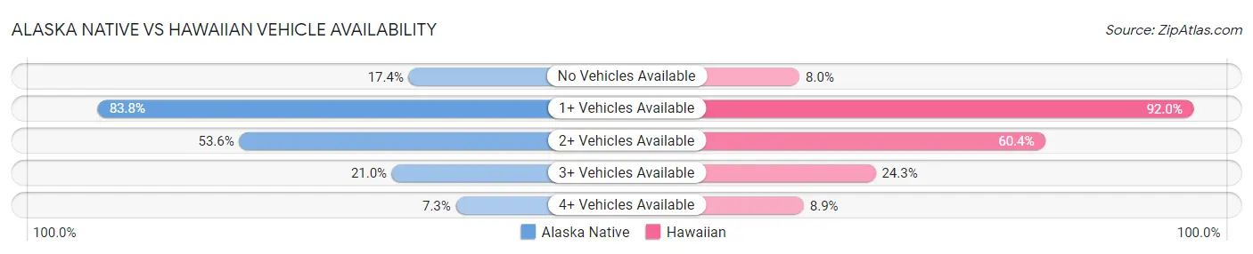 Alaska Native vs Hawaiian Vehicle Availability