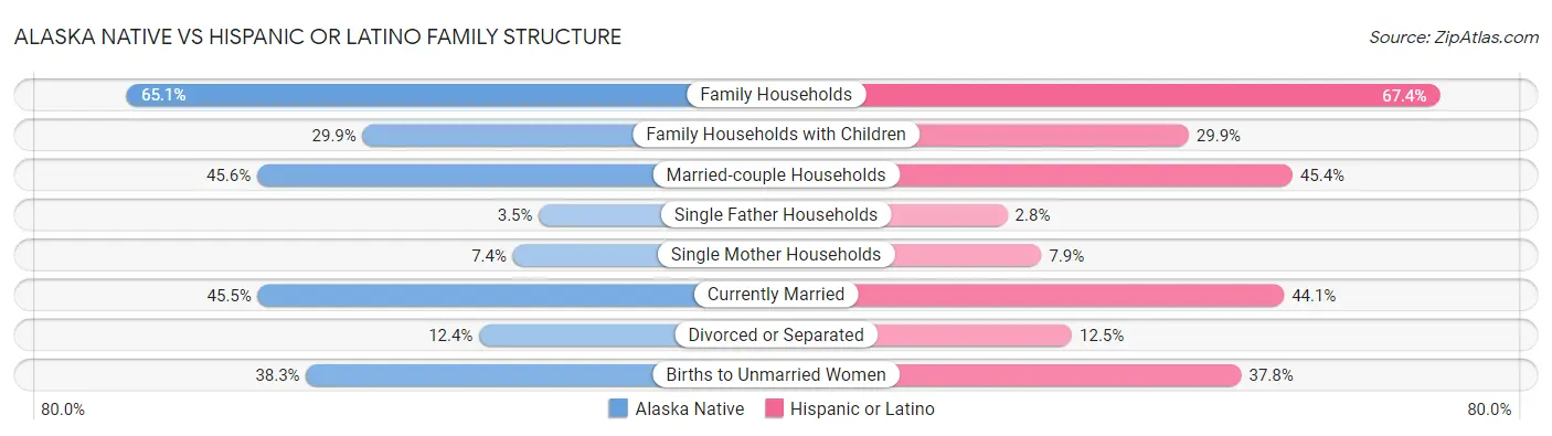 Alaska Native vs Hispanic or Latino Family Structure