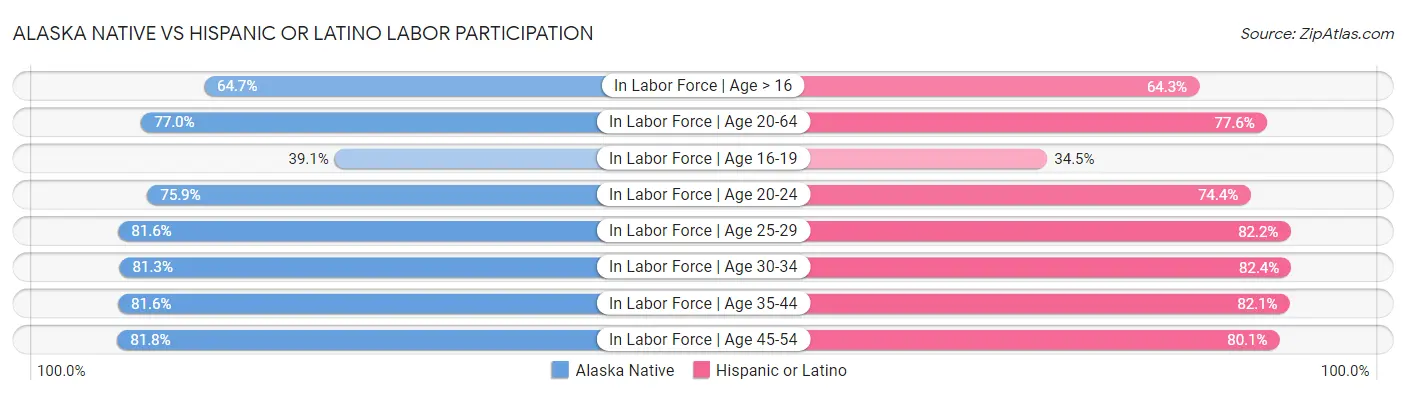 Alaska Native vs Hispanic or Latino Labor Participation
