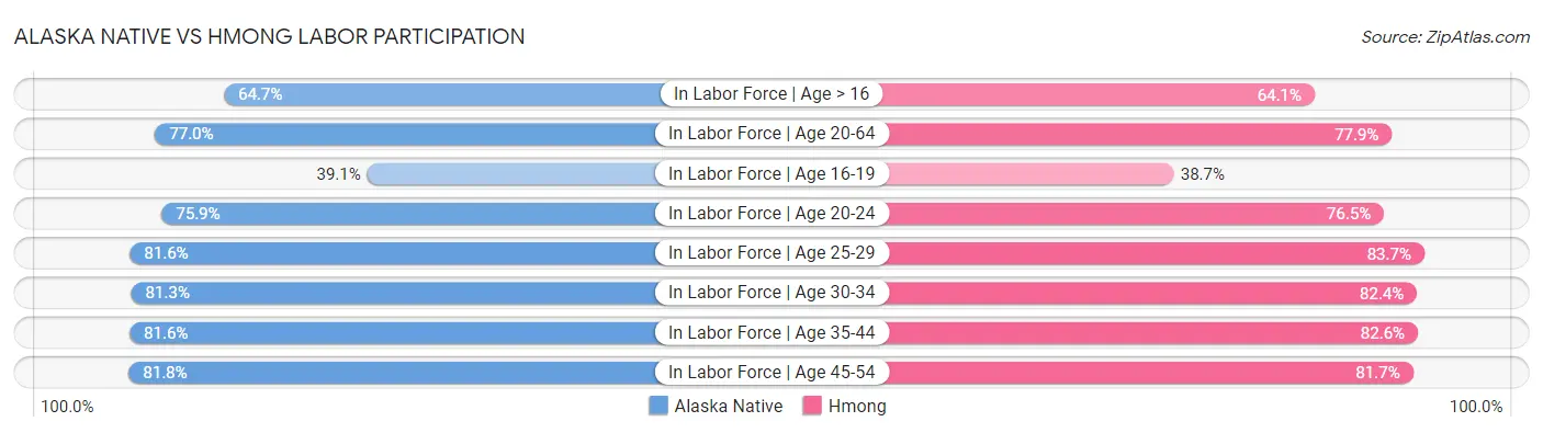 Alaska Native vs Hmong Labor Participation