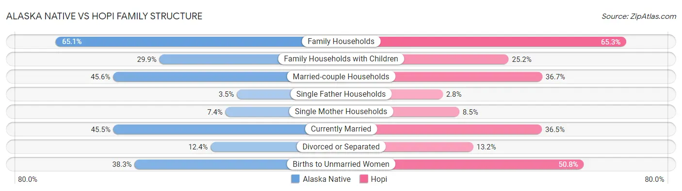 Alaska Native vs Hopi Family Structure