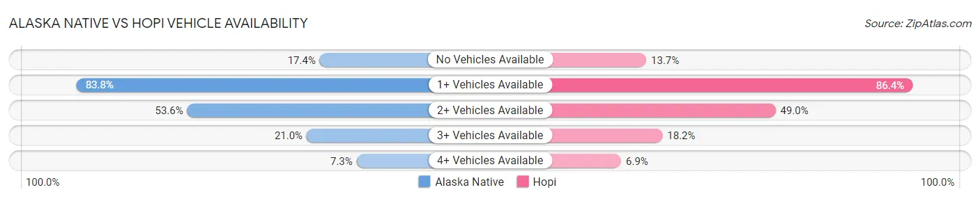 Alaska Native vs Hopi Vehicle Availability